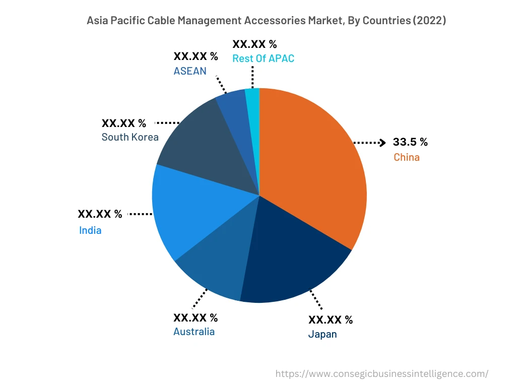 Cable Management Accessories Market By Country