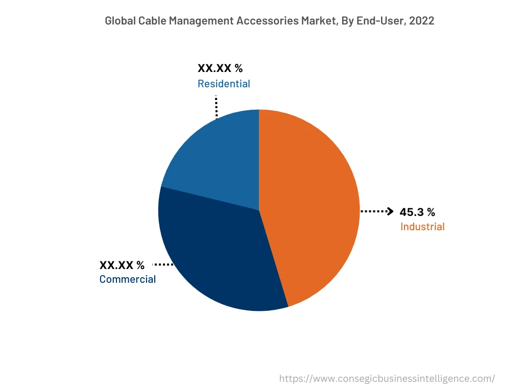 Global Cable Management Accessories Market , By End-User, 2022