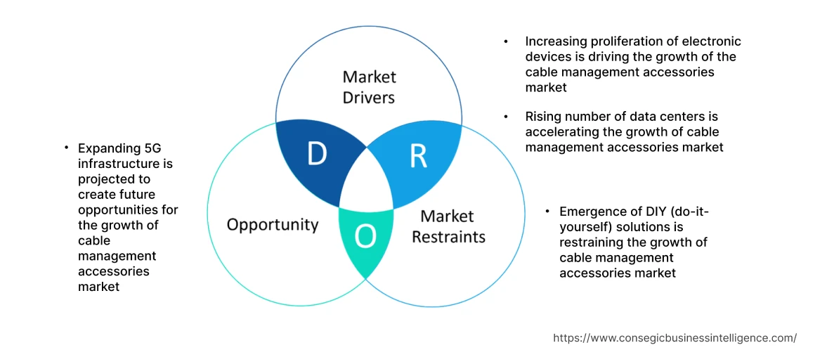 Cable Management Accessories Market Dynamics