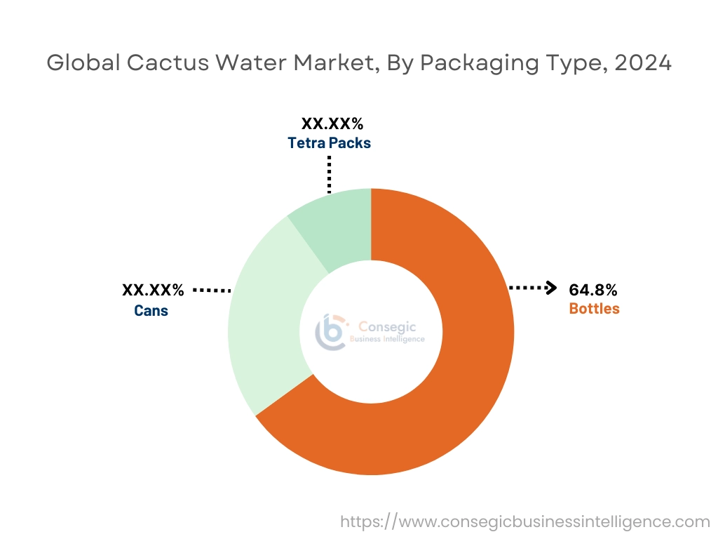 Cactus Water Market By Packaging Type