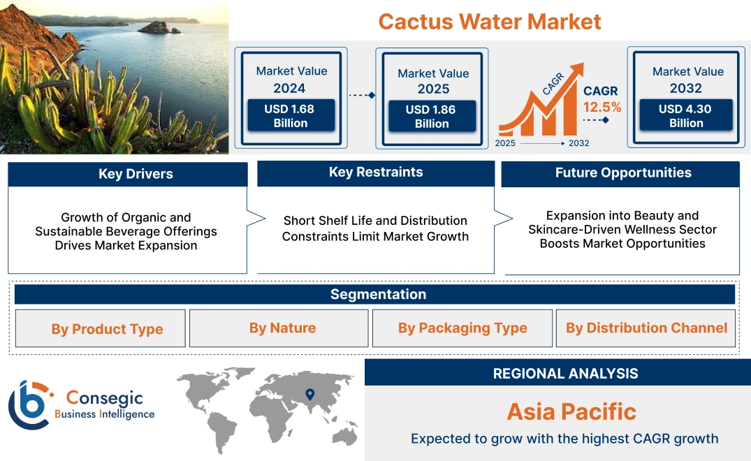 Cactus Water Market Cactus Water Market