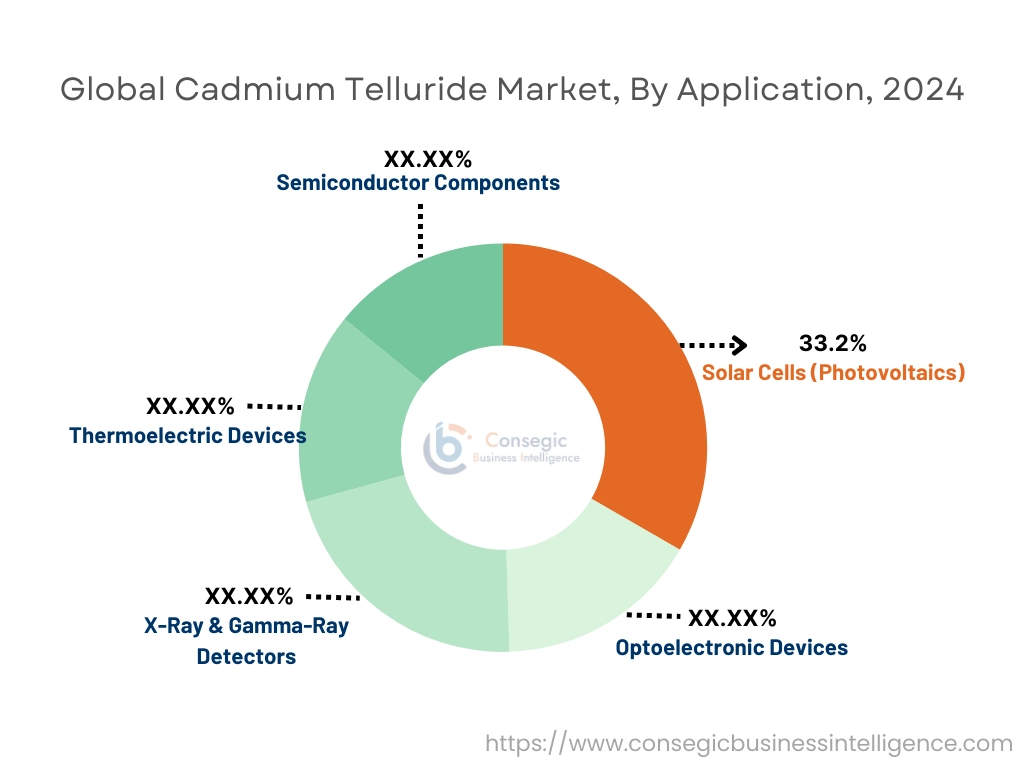 Marché du tellurure de cadmium Market By Application