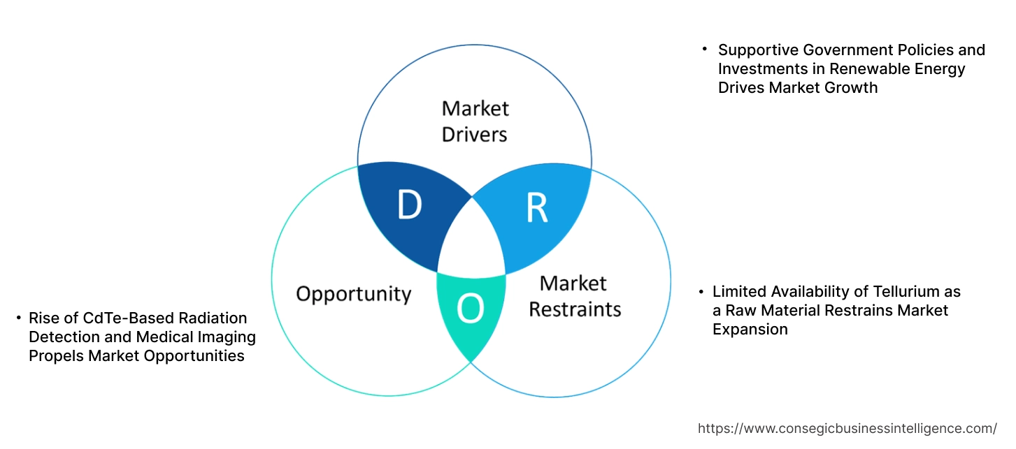 Cadmium Telluride Market Dynamics Cadmium Telluride Market Dynamics