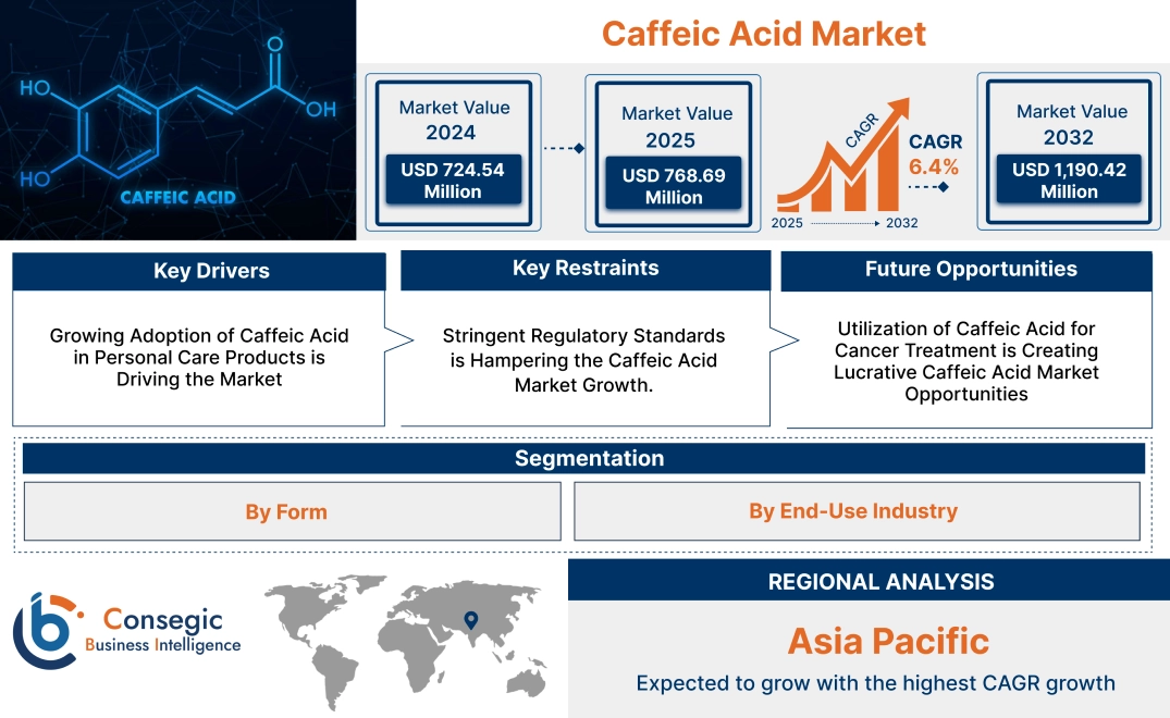Caffeic Acid Market Caffeic Acid Market