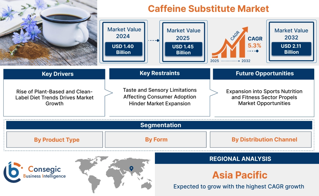 Caffeine Substitute Market Caffeine Substitute Market