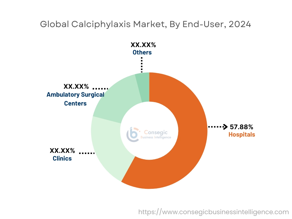 Calciphylaxis Market By End User