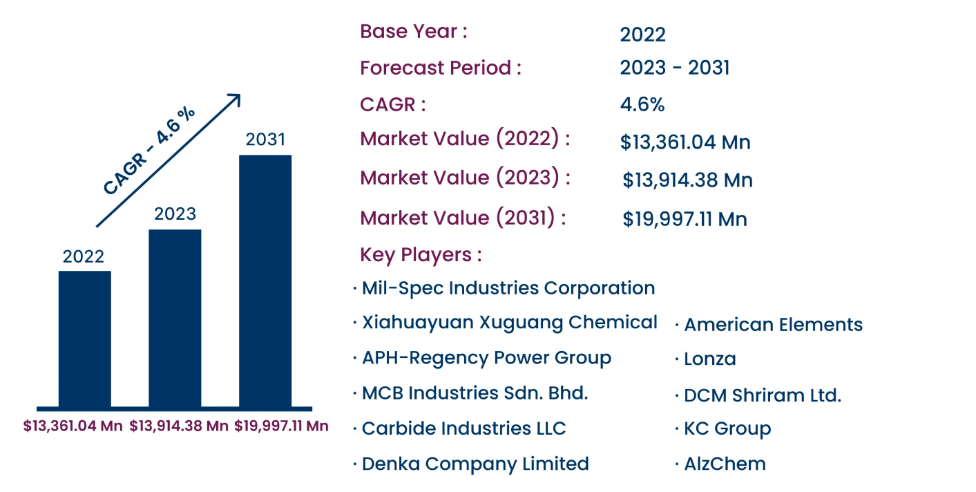 Global Calcium Carbide Market