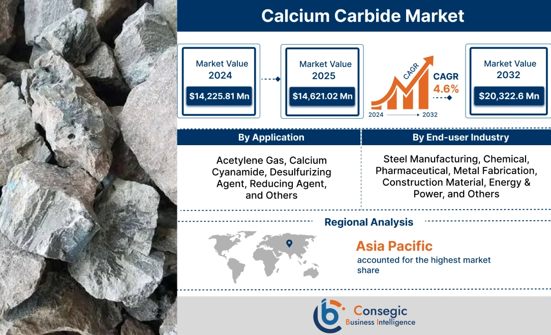 Calcium Carbide Market Forecast Calcium Carbide Market Forecast