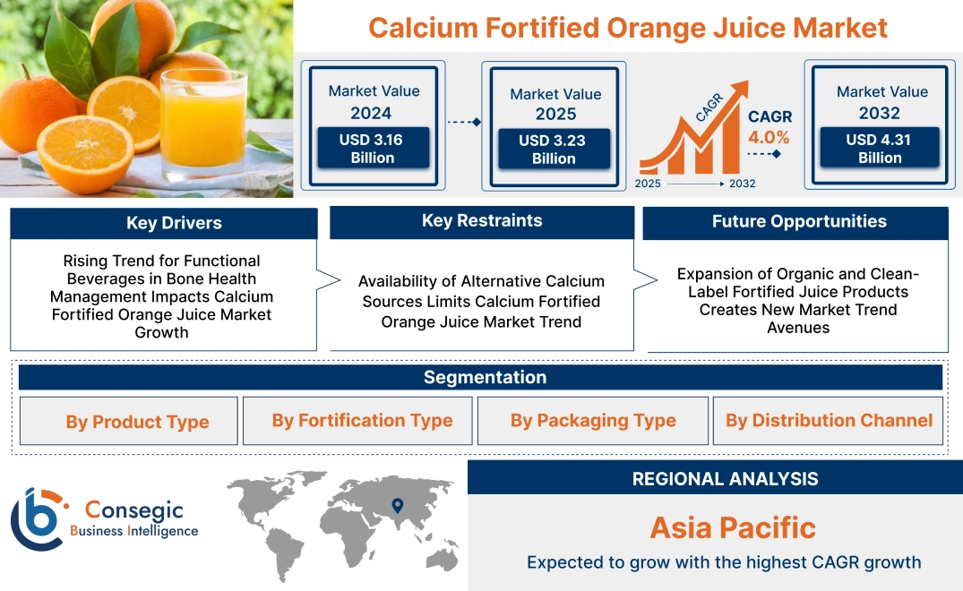 Calcium Fortified Orange Juice Market Calcium Fortified Orange Juice Market