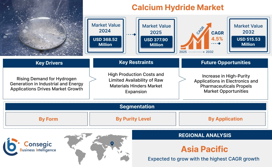 Calcium Hydride Market Calcium Hydride Market
