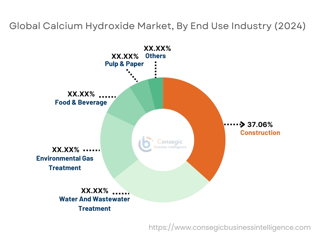 Calciumhydroxid-Markt nach Endverbrauchsbranche