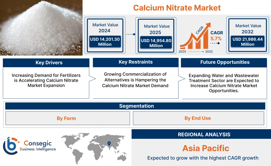 Calcium Nitrate Market Calcium Nitrate Market