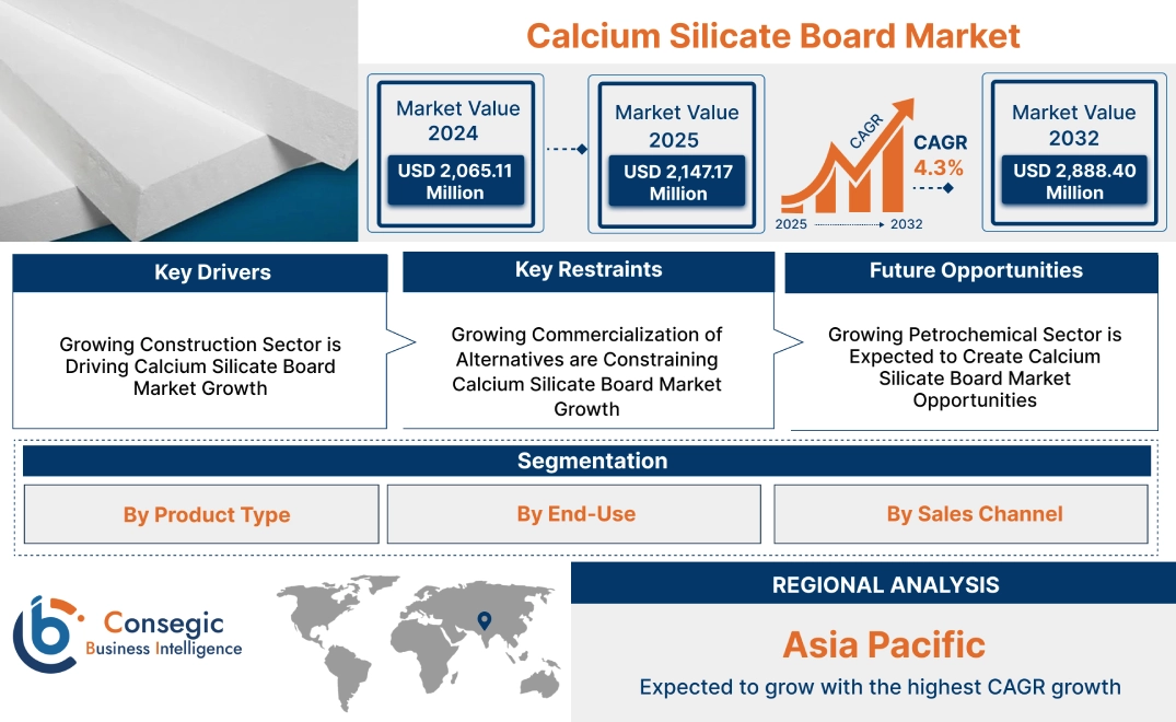 Calcium Silicate Board Market Calcium Silicate Board Market