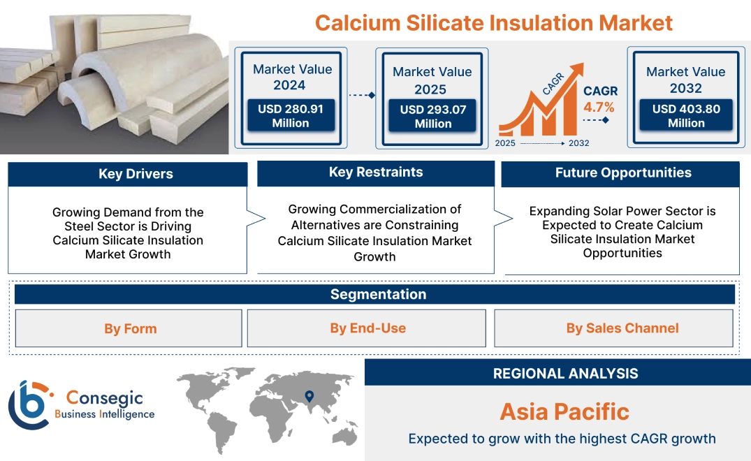 Calcium Silicate Insulation Market Calcium Silicate Insulation Market