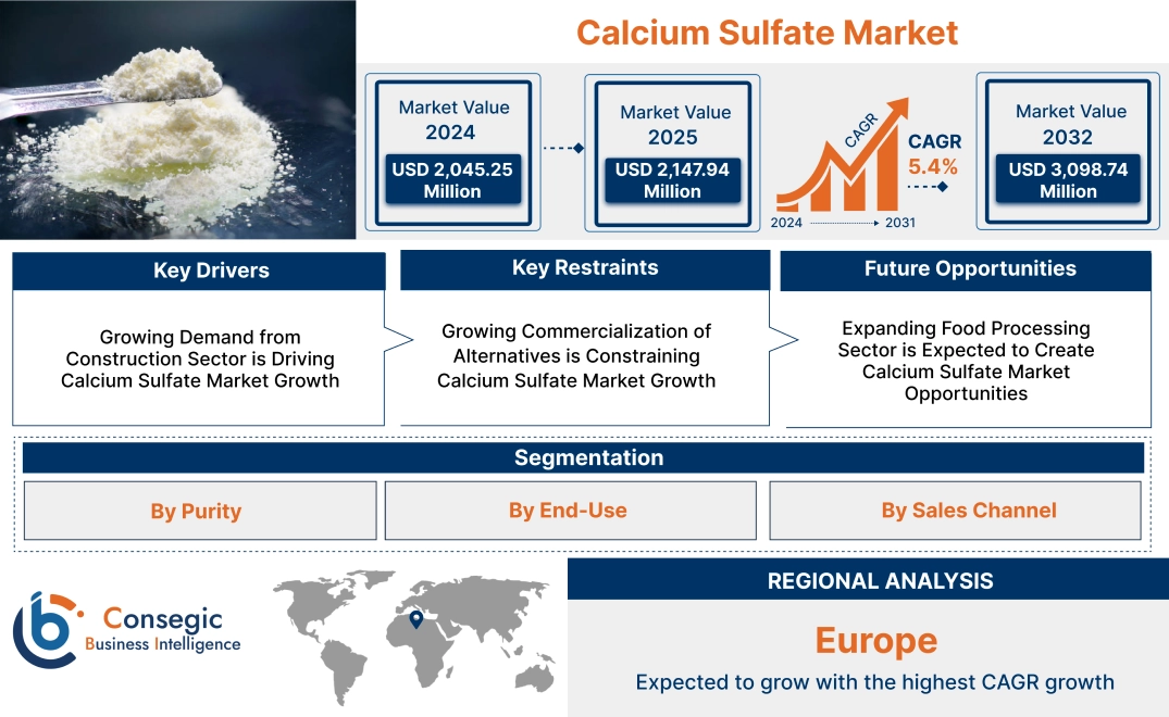 Calcium Sulfate Market Calcium Sulfate Market