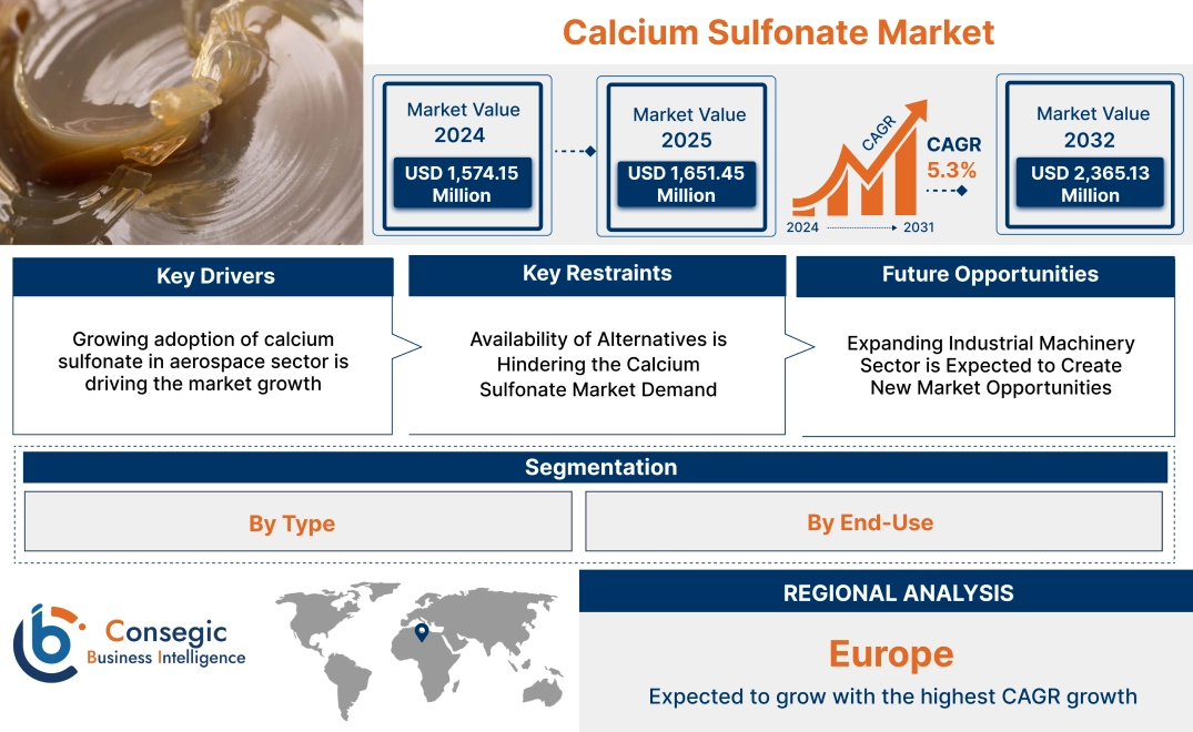 Calcium Sulfonate Market Calcium Sulfonate Market