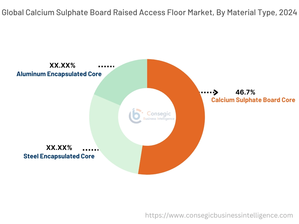 Markt für Doppelböden aus Calciumsulfatplatten nach Materialtyp