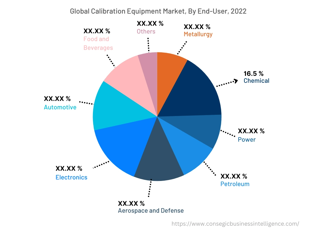 Global Calibration Equipment Market , By End-User, 2022