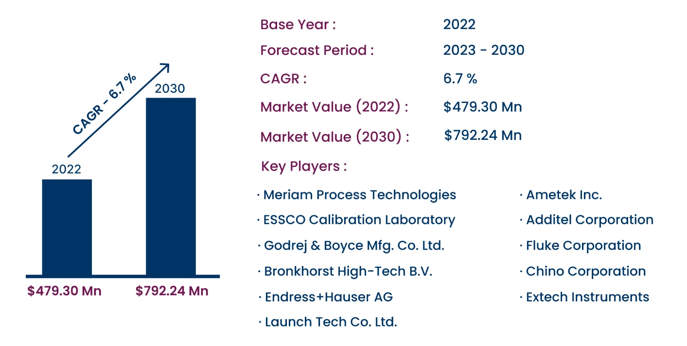 Global Calibration Equipment Market