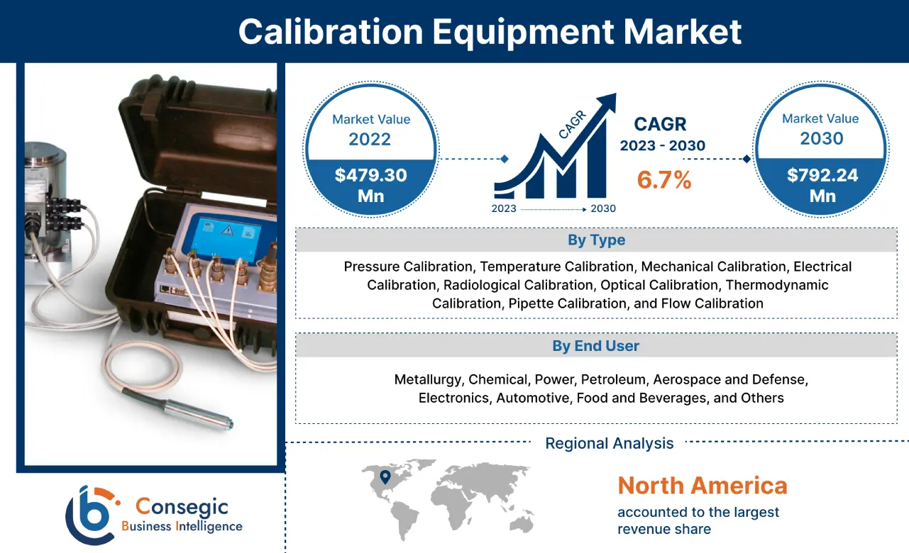 Calibration Equipment Market Calibration Equipment Market