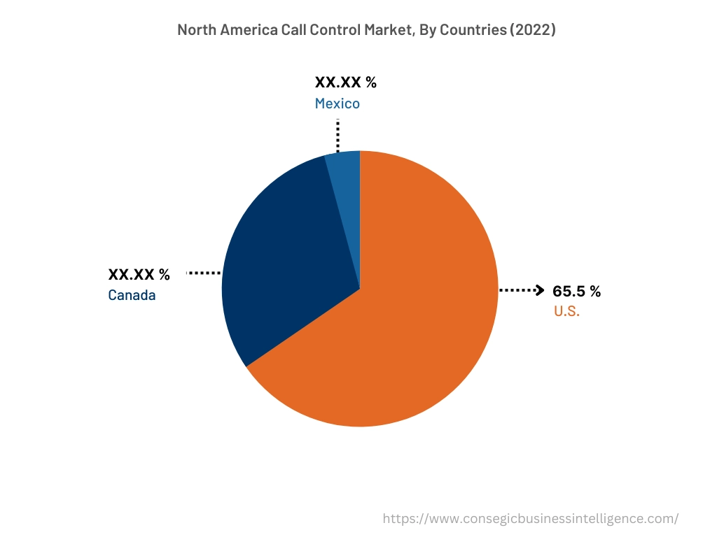 North America Call Control Market, By Countries (2022)