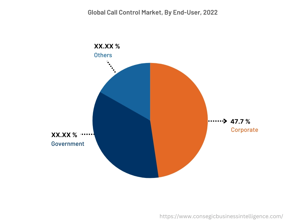 Globaler Markt für Anrufsteuerung, nach Endbenutzern, 2022