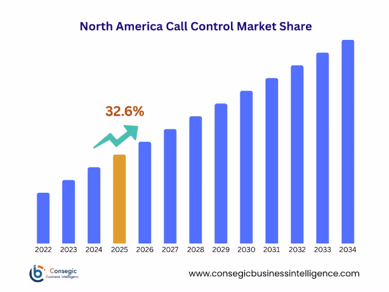 Call Control Market By Region