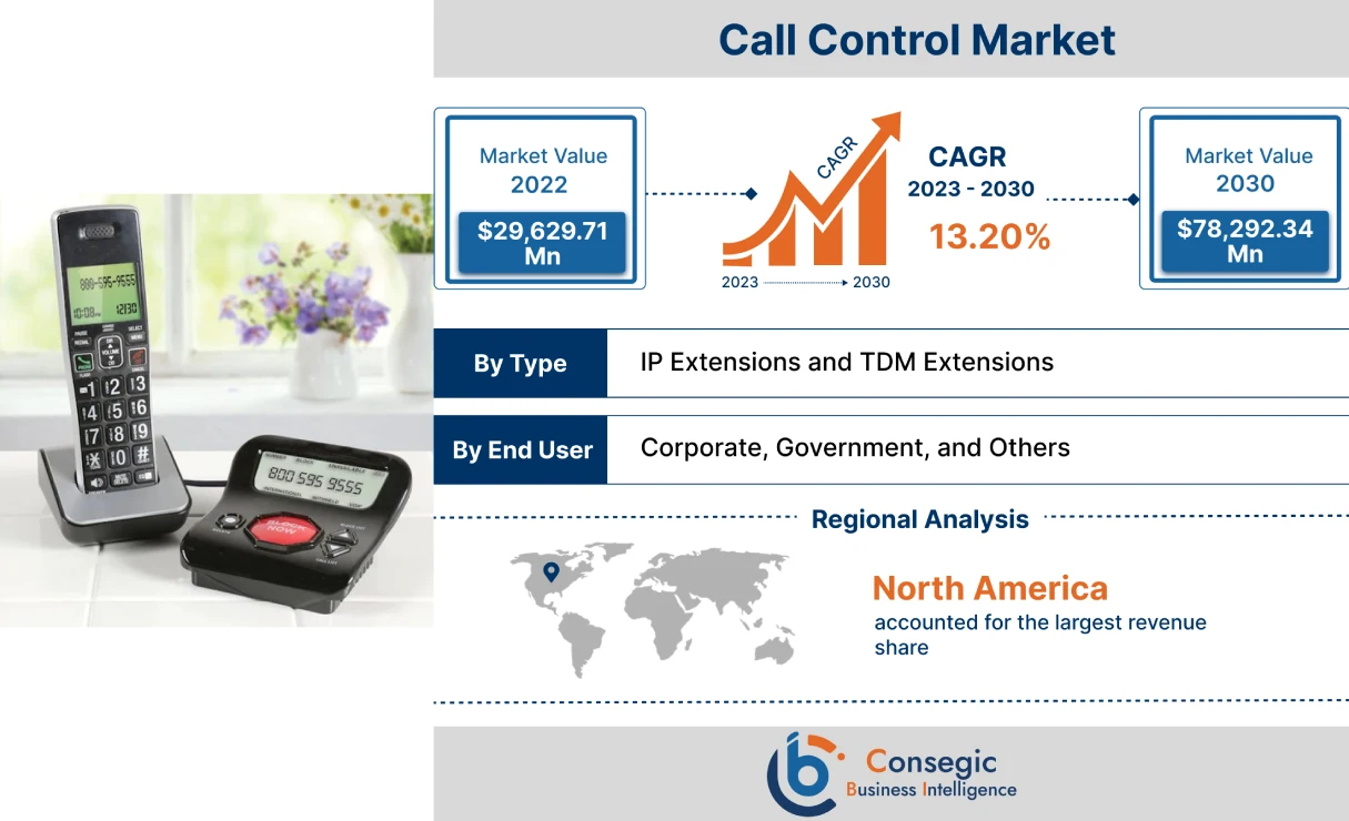 Call Control Market
