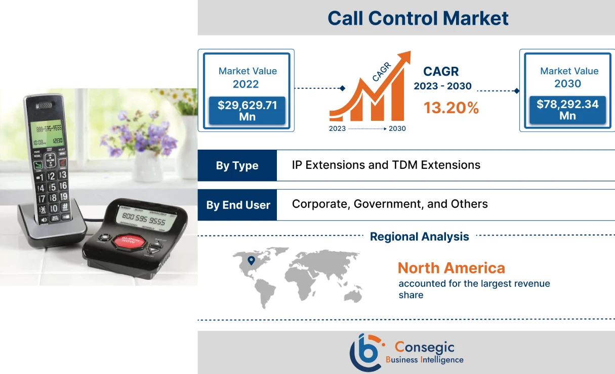 Call Control Market Call Control Market