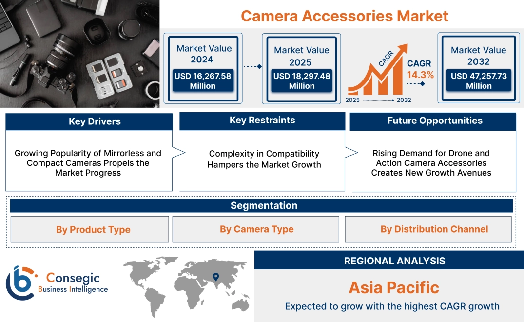 Camera Accessories Market Camera Accessories Market