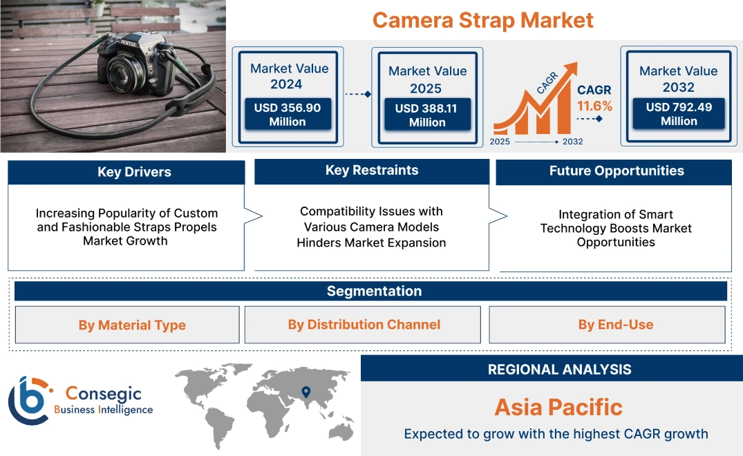 Camera Strap Market Camera Strap Market