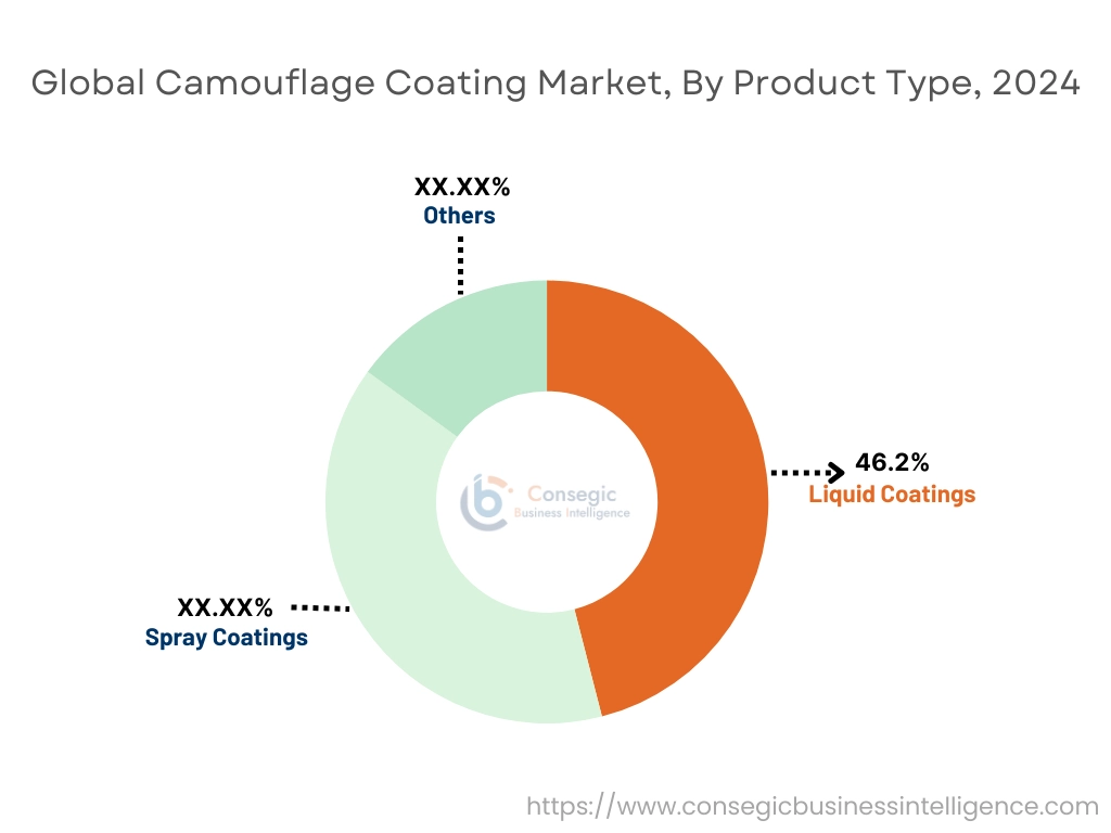 Camouflage Coating Market By Product Type