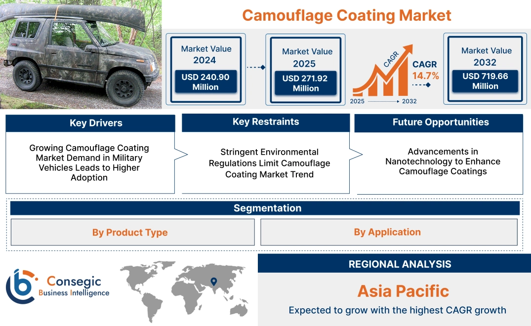 Camouflage Coating Market Camouflage Coating Market