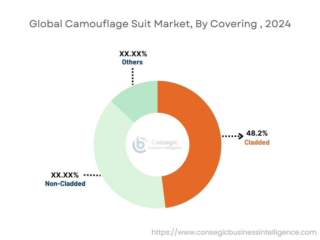 커버링별 위장 슈트 시장
