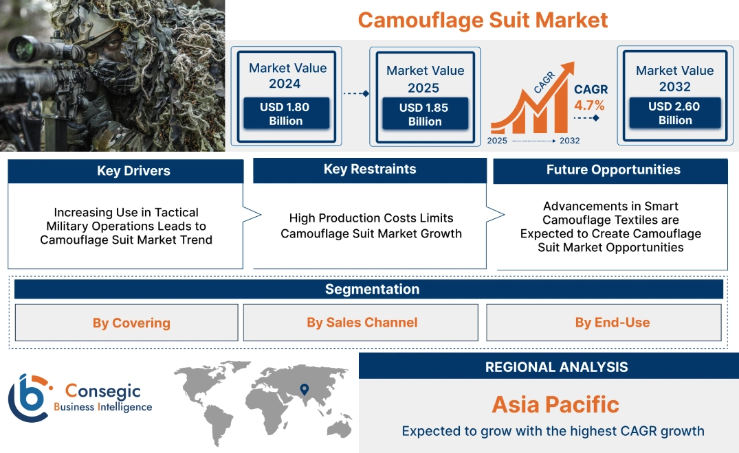 Camouflage Suit Market Camouflage Suit Market