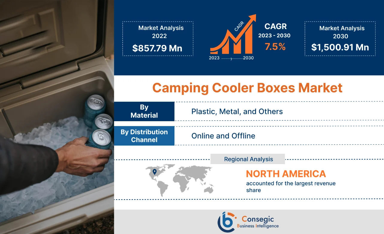 Camping Cooler Boxes Market 