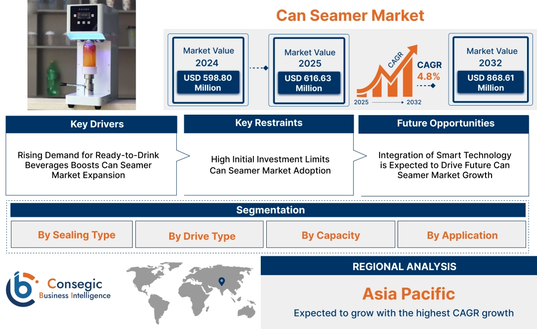 Can Seamer Market Can Seamer Market