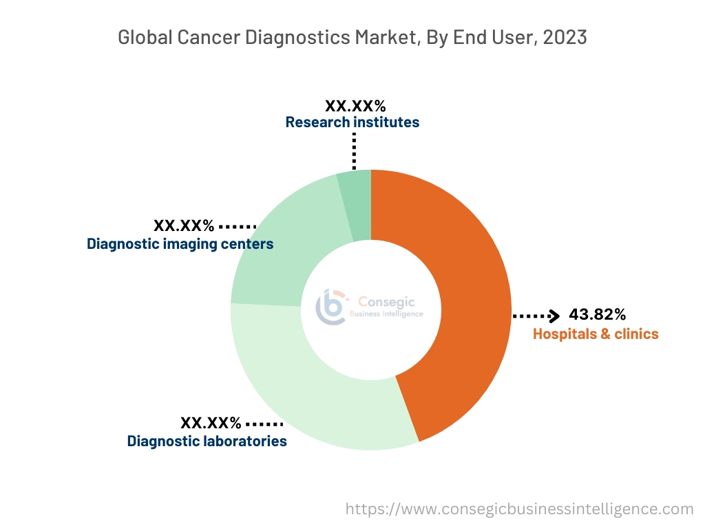 최종 사용자별 암 진단 시장
