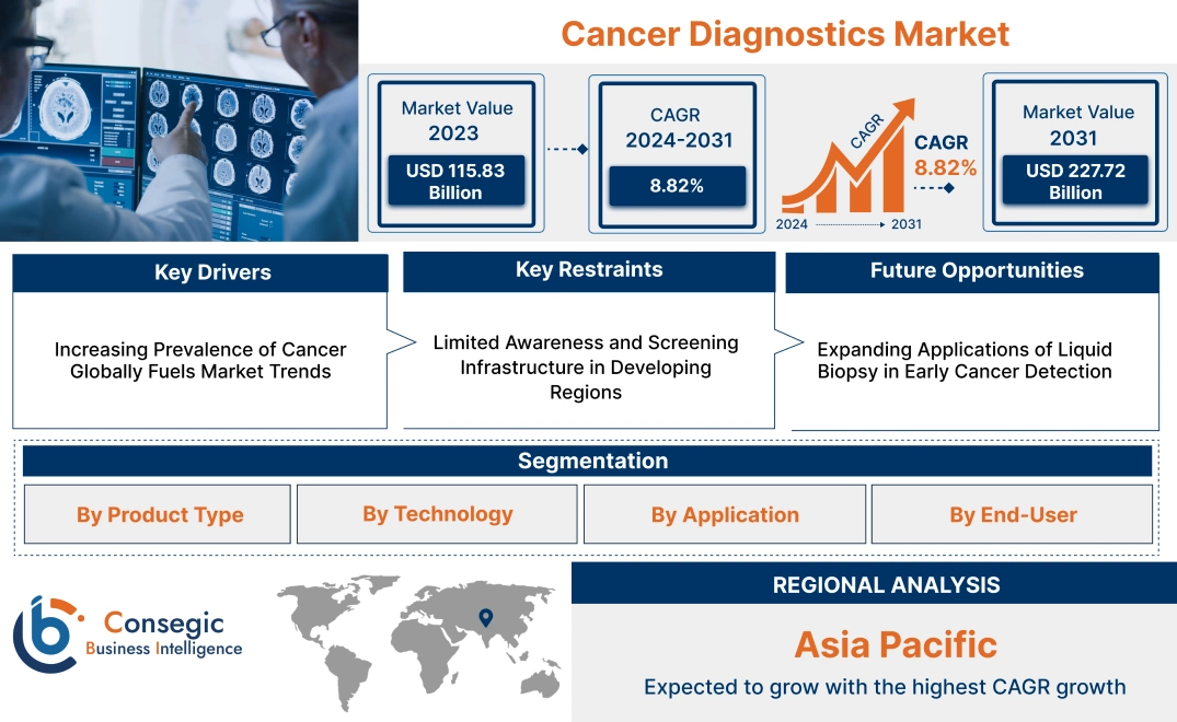 Cancer Diagnostics Market Cancer Diagnostics Market