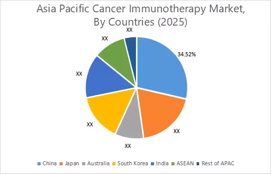 Cancer Immunotherapy Market By Country Cancer Immunotherapy Market By Country