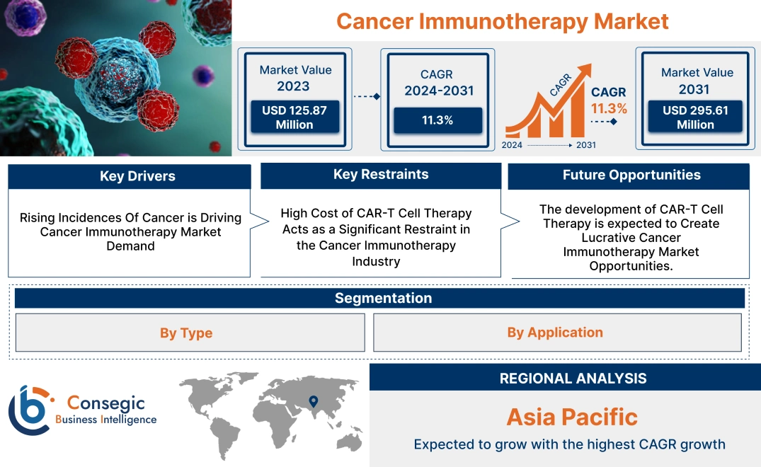 Cancer Immunotherapy Market Cancer Immunotherapy Market