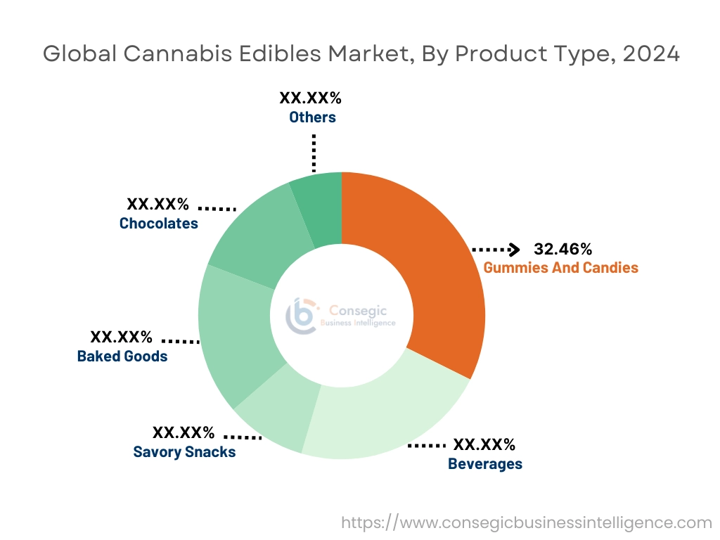 Cannabis Edibles Market By Product Type