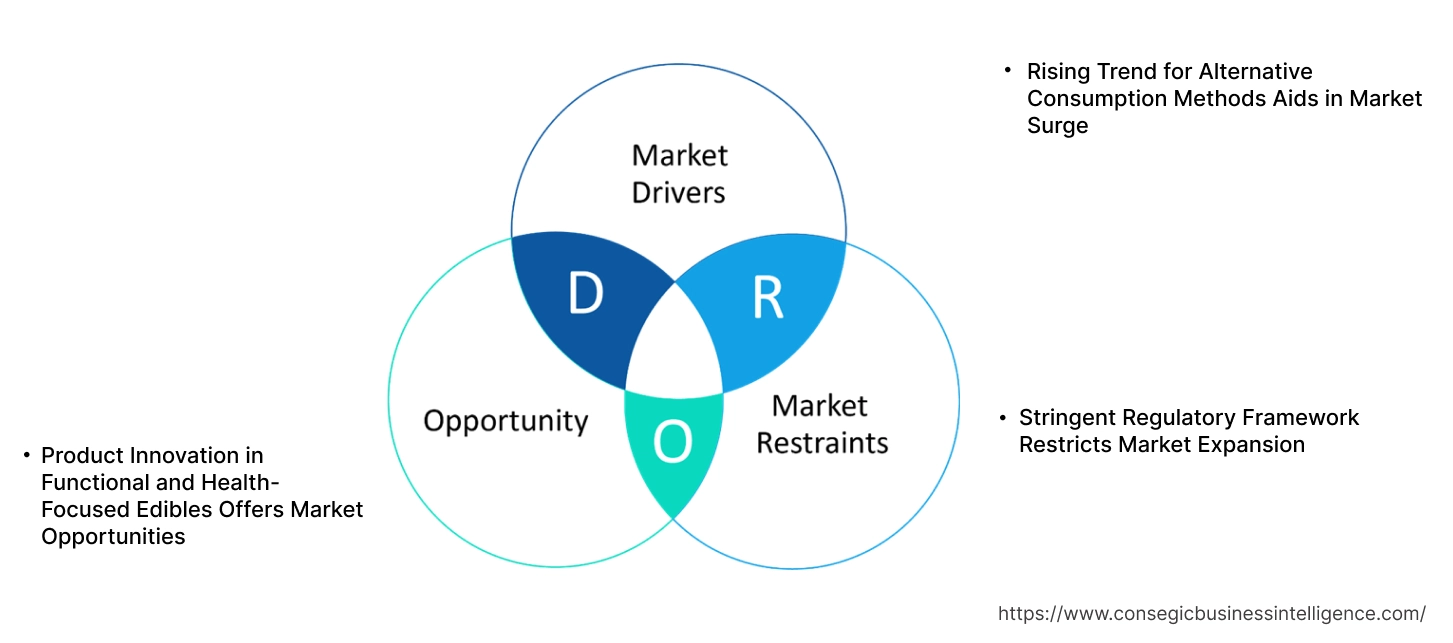 Cannabis Edibles Market Dynamics