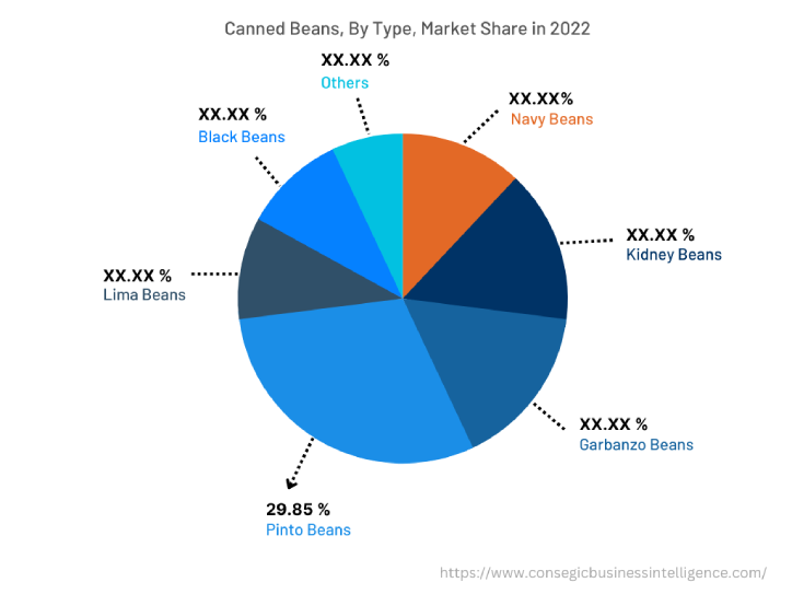 Global Canned Beans Market , By Type, 2022