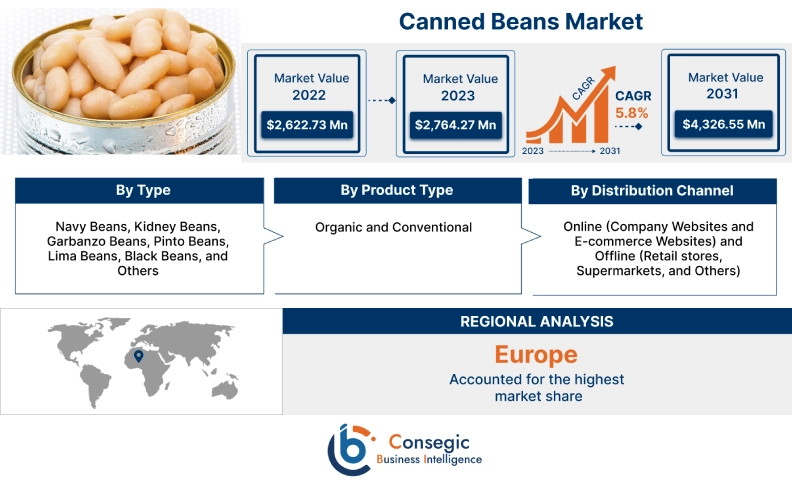 Canned Beans Market 