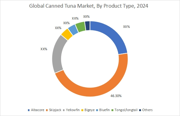 Canned Tuna Market By Product Type