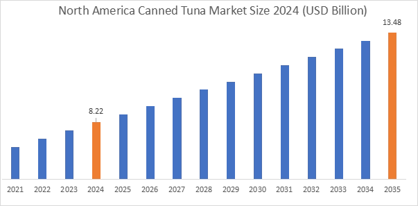 Canned Tuna Market By Region Canned Tuna Market By Region
