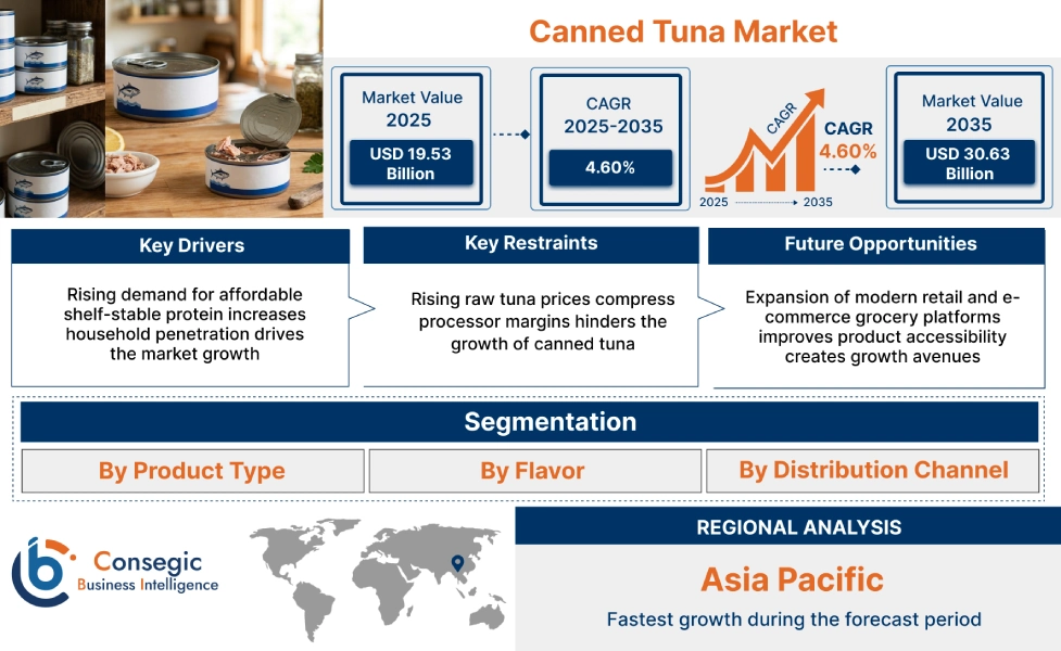Canned Tuna Market Insights