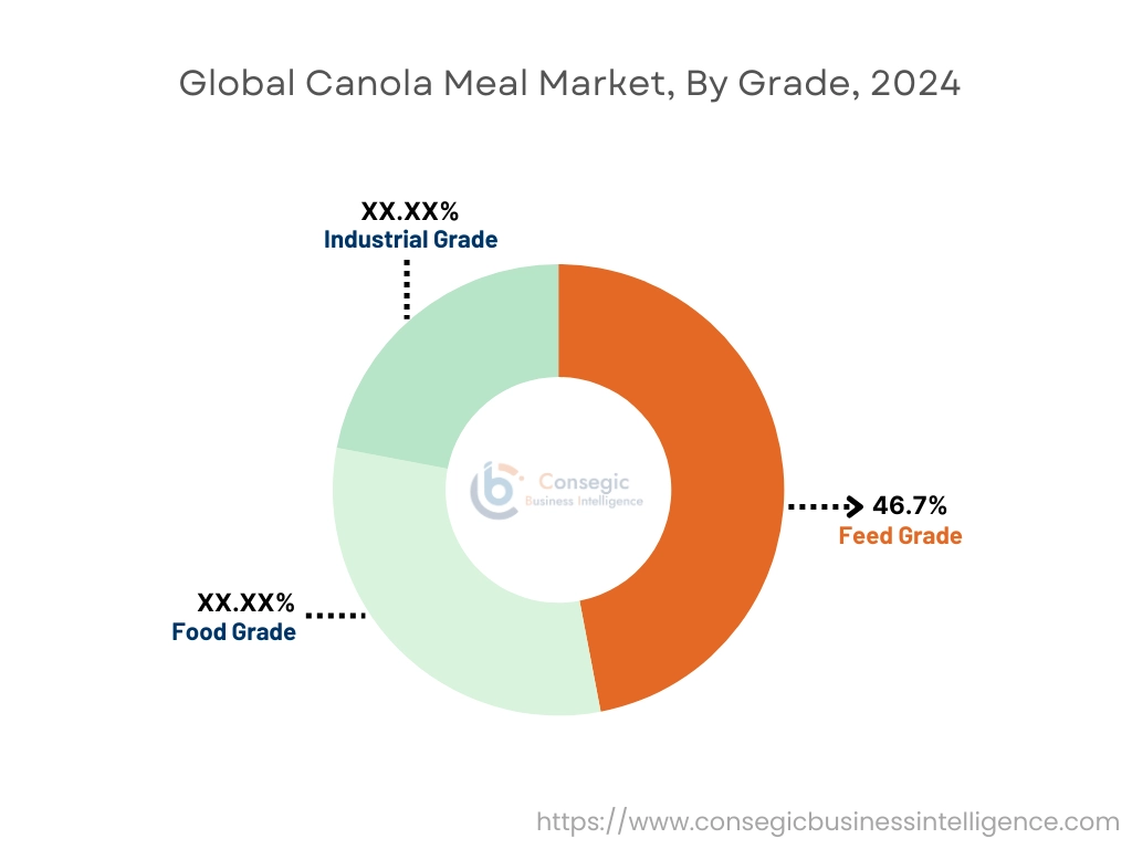 Canola Meal Market By Formulation Type
