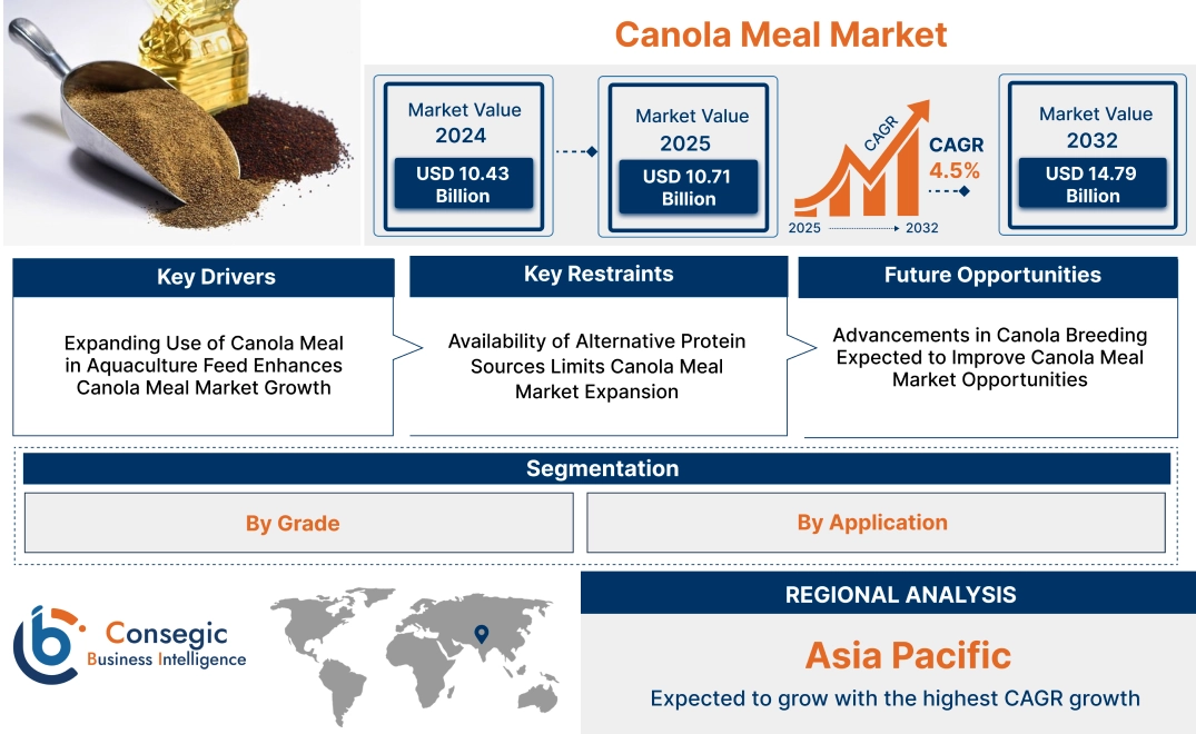 Canola Meal Market Canola Meal Market